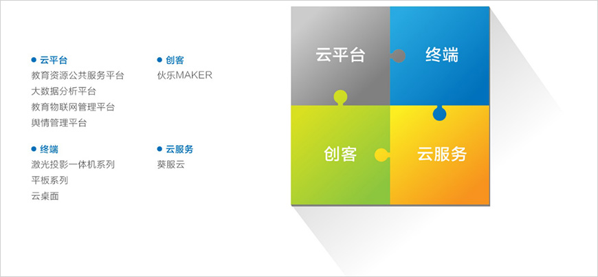 整合四大產(chǎn)品系